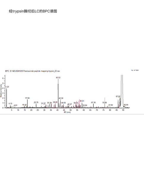 ADC peptide mapping蛋白药物肽段覆盖率