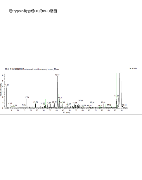 ADC peptide mapping蛋白药物肽段覆盖率