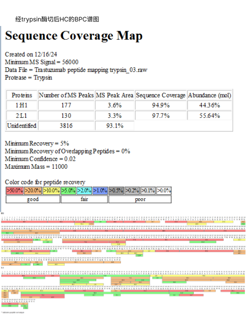 ADC peptide mapping蛋白药物肽段覆盖率